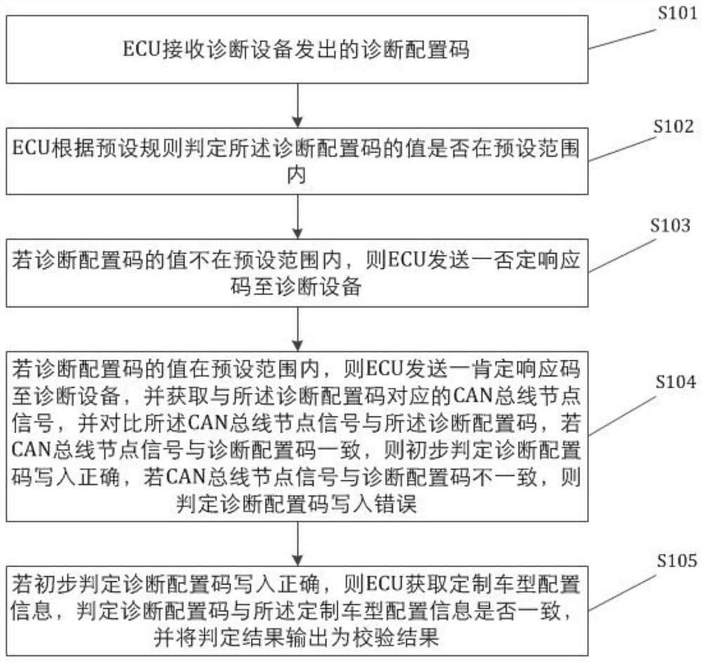 ECU diagnosis configuration code verification method and system and electronic control unit