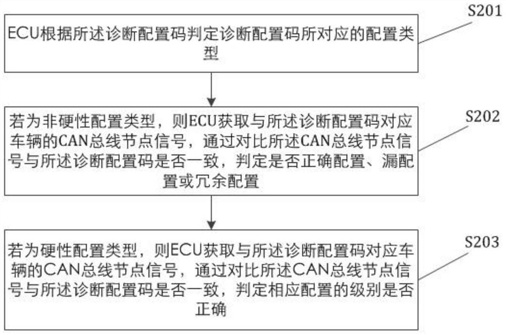 ECU diagnosis configuration code verification method and system and electronic control unit