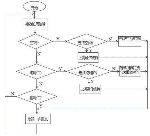 Transmission method of power transmission line monitoring information capable of preventing congestion of wireless sensing network