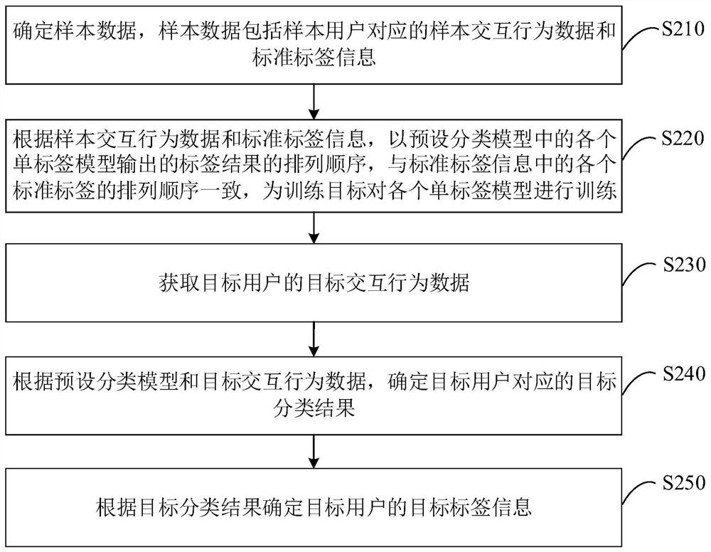 User tag information determination method and device, equipment and storage medium