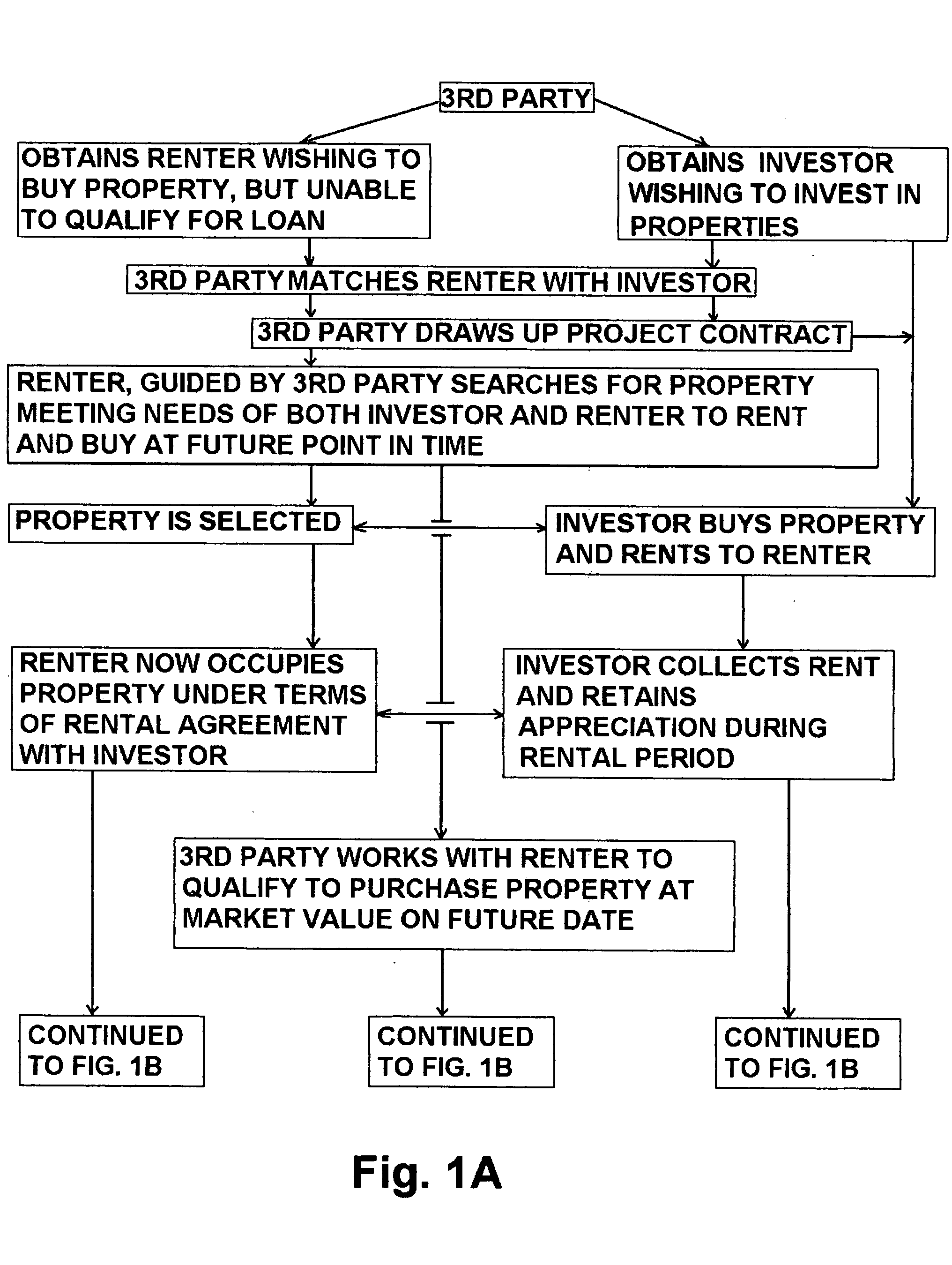 Methods for converting renters into property owners