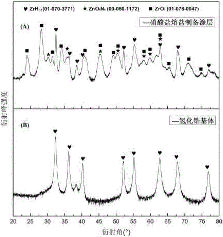 Preparation method of hydrogen retention permeable coating on surface of metal hydride in fused salt system