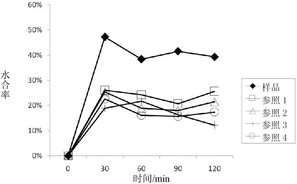 Horse oil containing moisturizing and nourishing cosmetic composite and preparation method thereof
