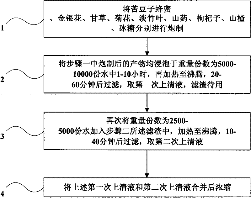 Sophora alopecuroide honey additive and preparation method thereof