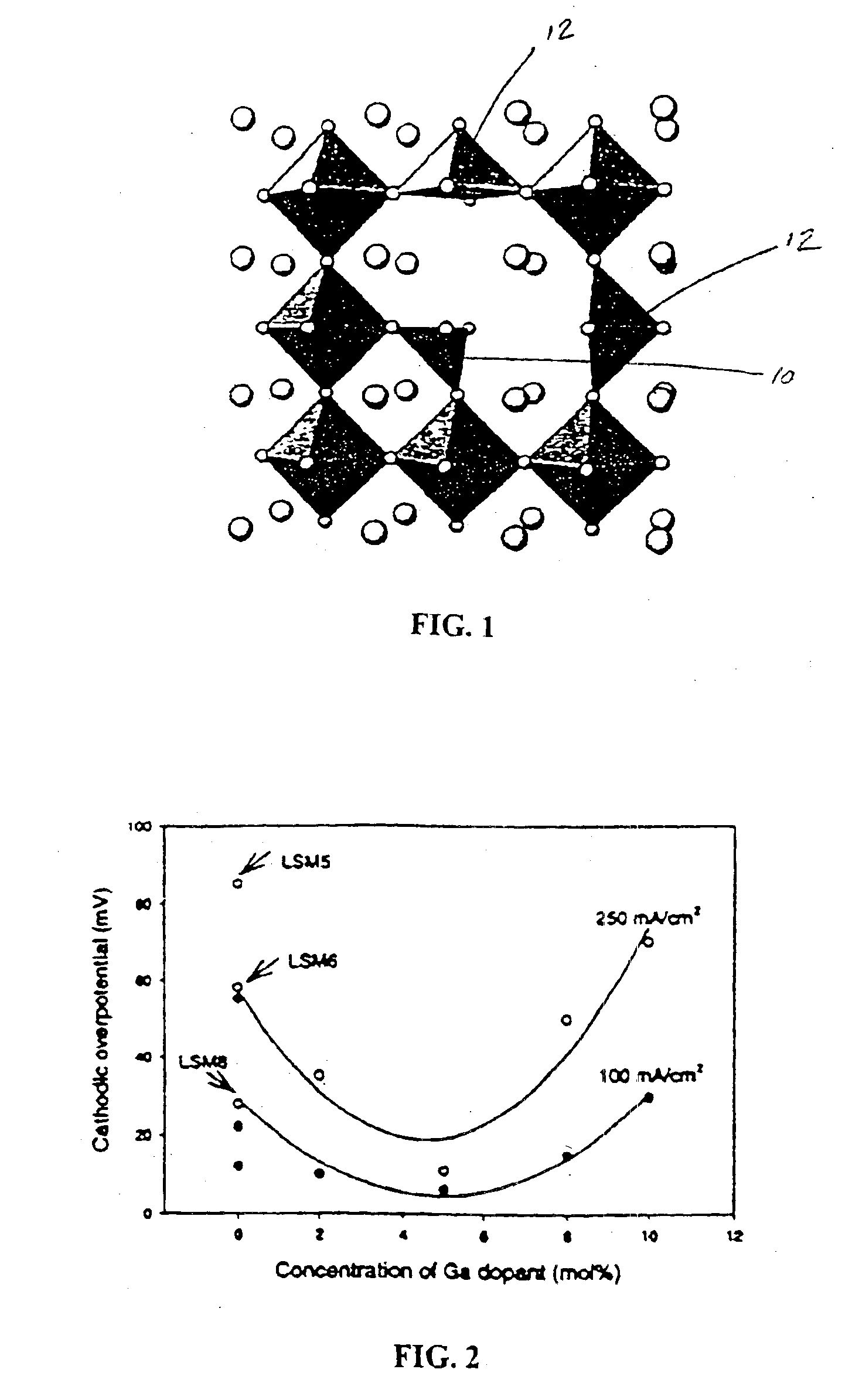 Oxygen ion conducting materials
