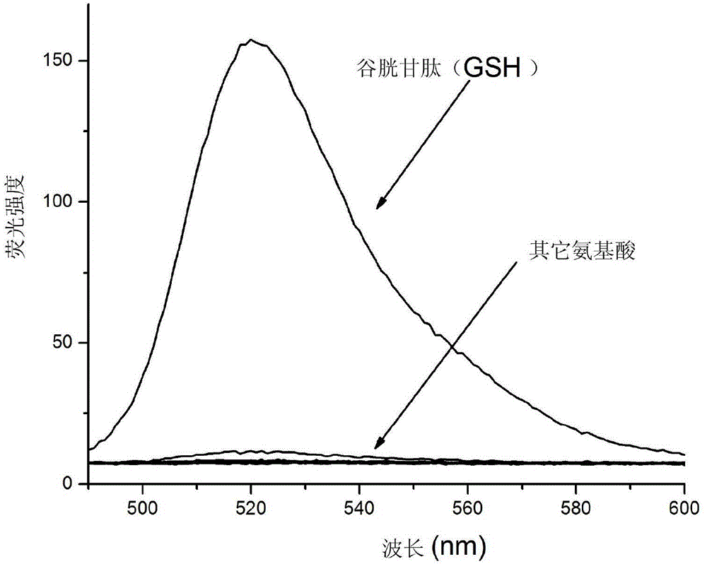 Glutathione fluorescence probe as well as preparation method and application thereof