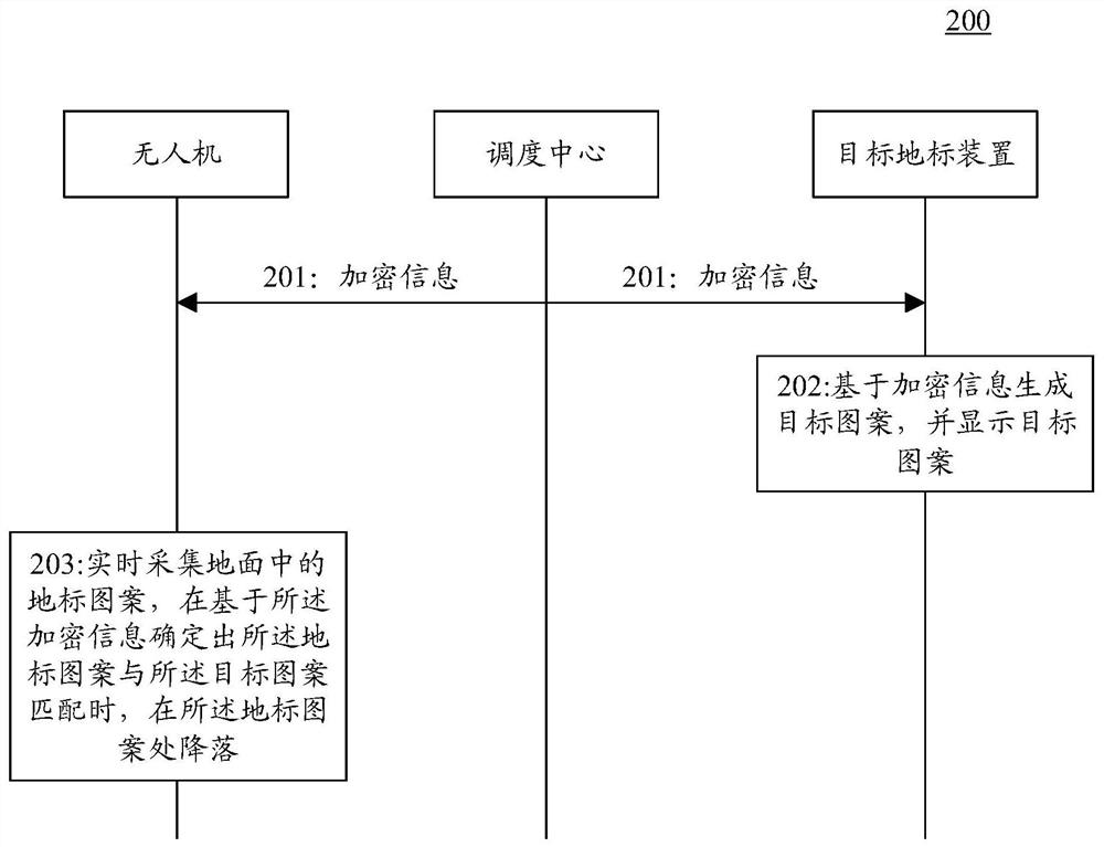 Unmanned aerial vehicle landing system and method, landmark device, unmanned aerial vehicle and readable medium