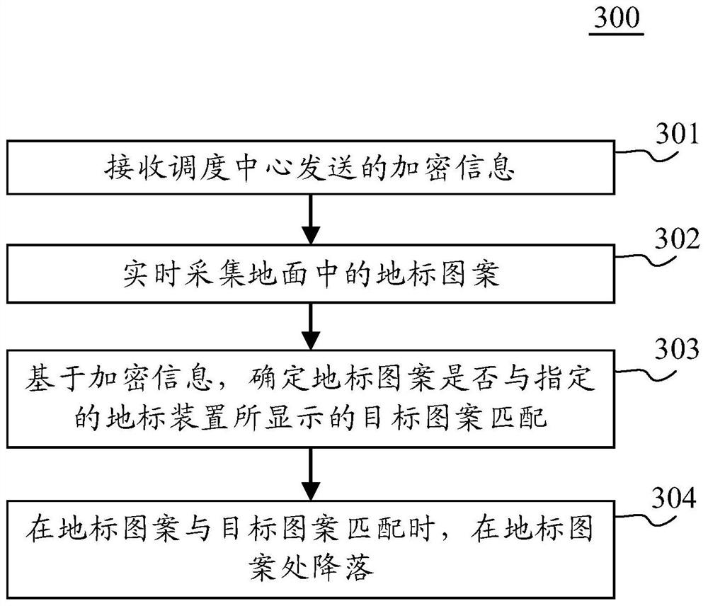 Unmanned aerial vehicle landing system and method, landmark device, unmanned aerial vehicle and readable medium