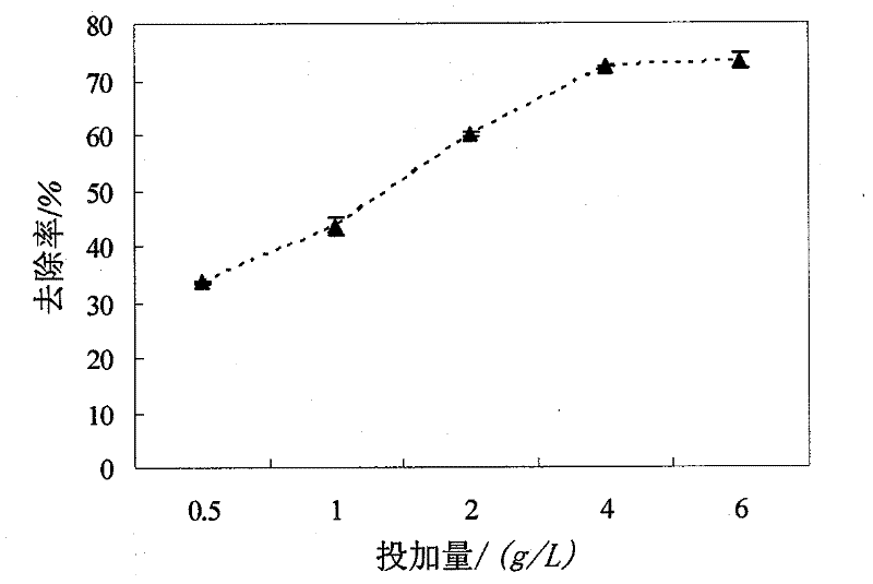 Method for removing nitrogen and phosphorus in sewage by zeolite synthesized by coal ash