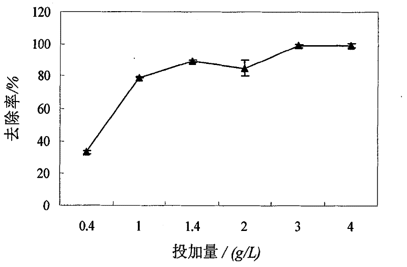Method for removing nitrogen and phosphorus in sewage by zeolite synthesized by coal ash