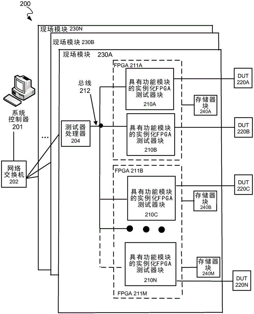 A tester with mixed protocol engine in a FPGA block