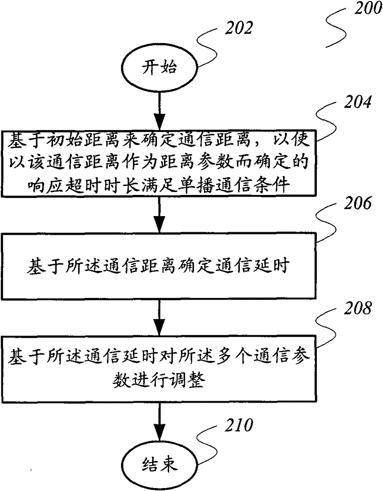 Method and device for calibrating communication parameters