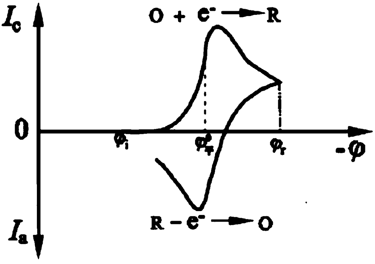 Calibration system of cyclic voltammetry analyzer and calibration method of calibration system