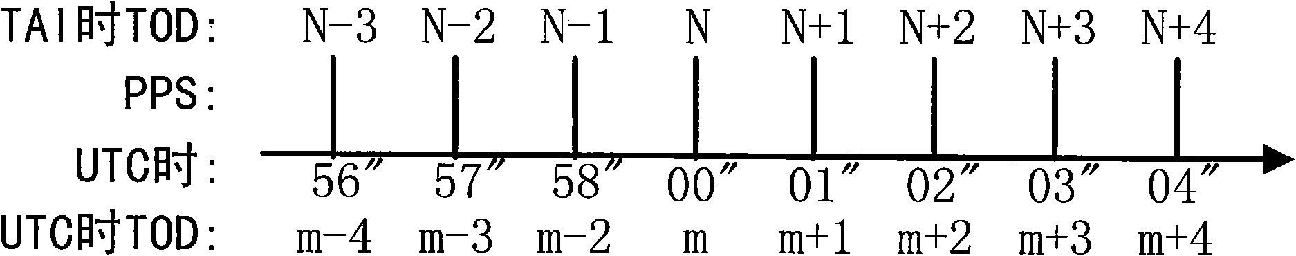 Time Service Time Leap Second Processing Method