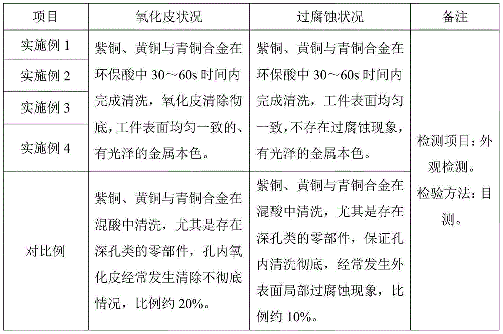 Environment-friendly copper and copper alloy pickling agent and copper and copper alloy silver-plating pretreatment method