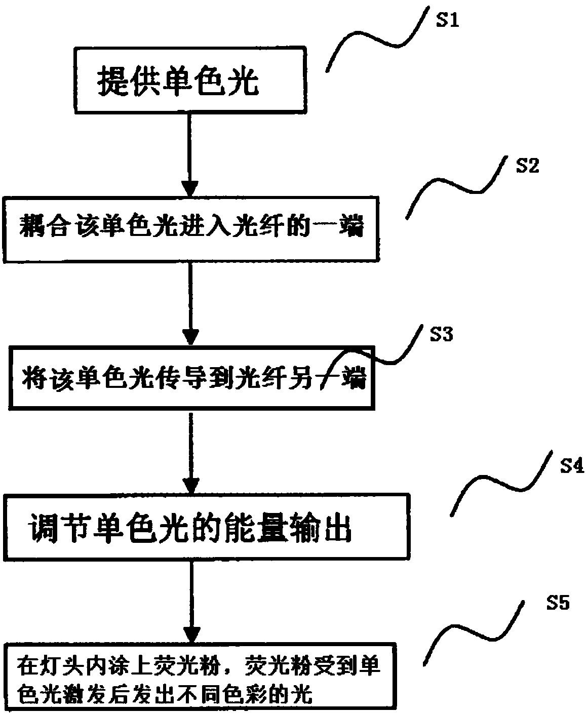 Optical fiber illumination method