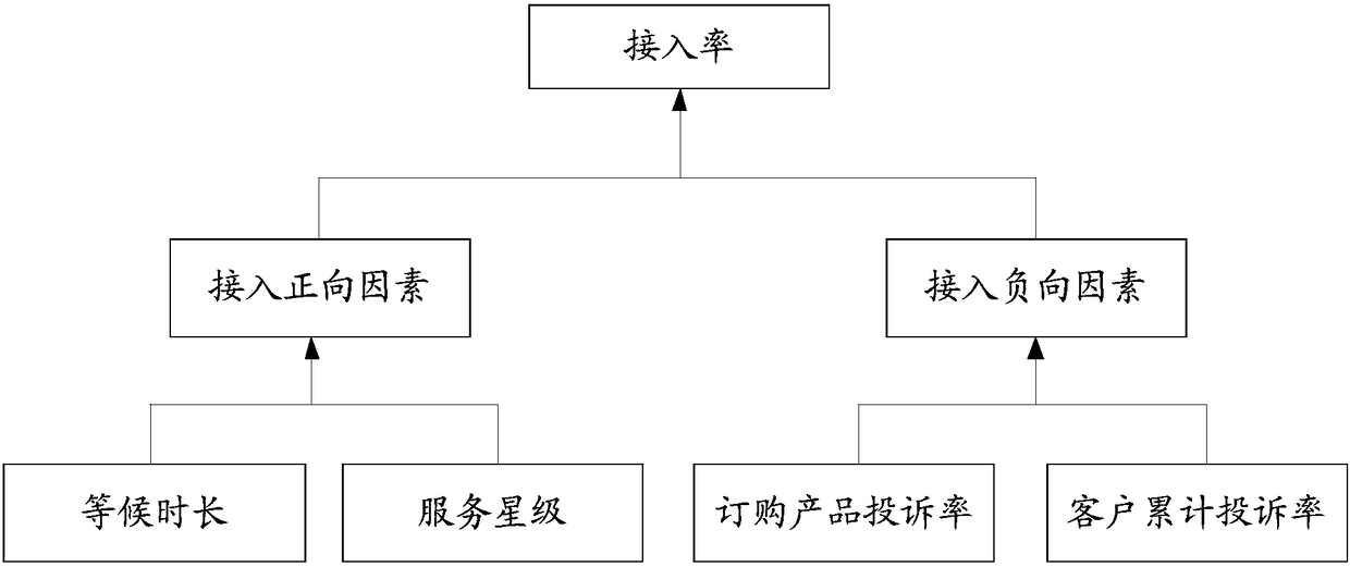 Online customer service access method and device