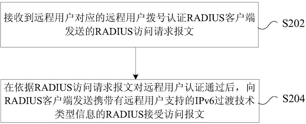 IPv6 network parameter processing method, device and system, and AAA server