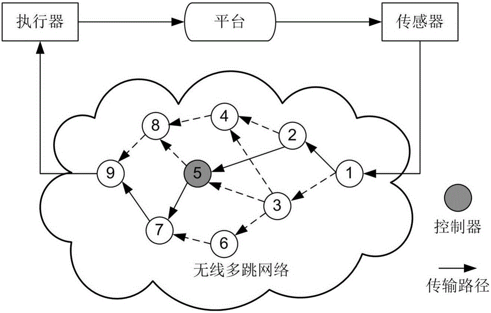 Optimal linear control method for network control system based on distributed wireless network