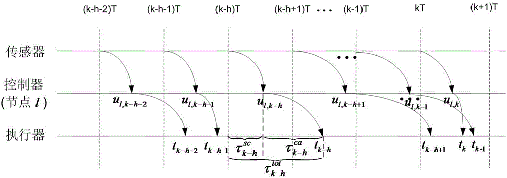 Optimal linear control method for network control system based on distributed wireless network