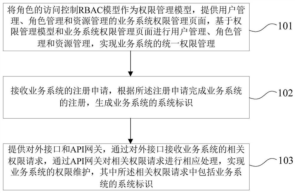 Enterprise internal unified function authority management method and system