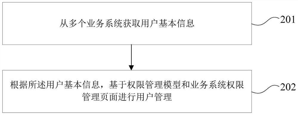 Enterprise internal unified function authority management method and system