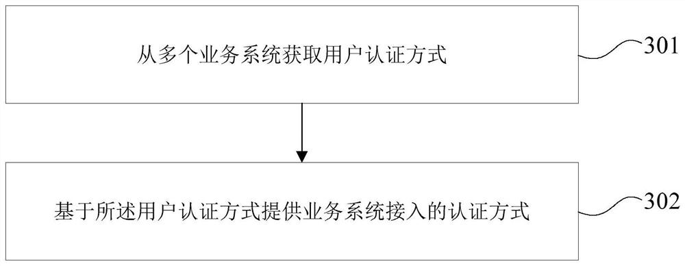 Enterprise internal unified function authority management method and system