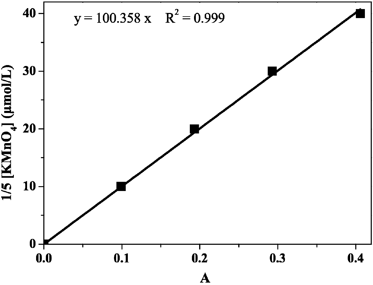 Method for determining potassium permanganate index in water by using DPD