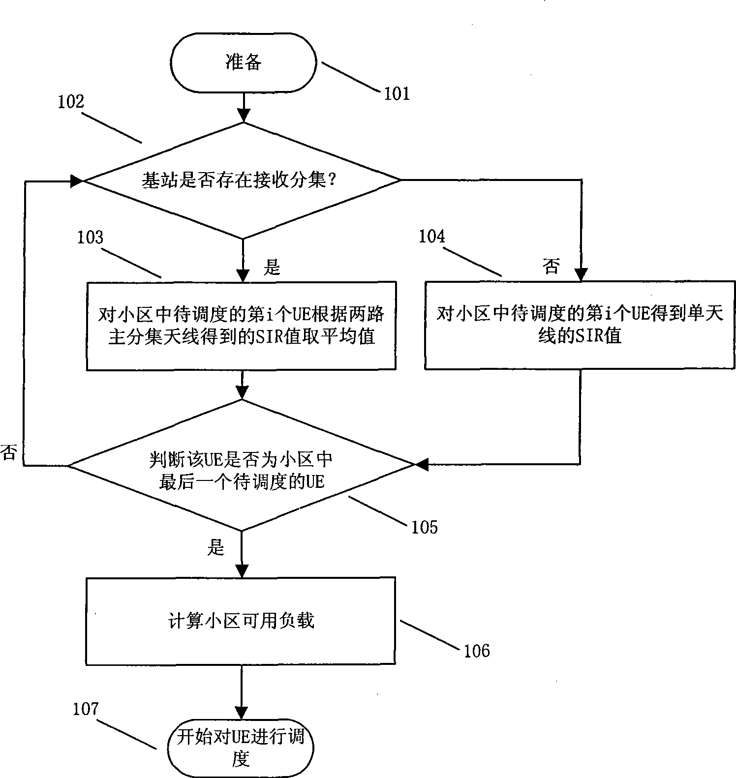 High speed uplink grouping access scheduling method based on double aerial unbalance