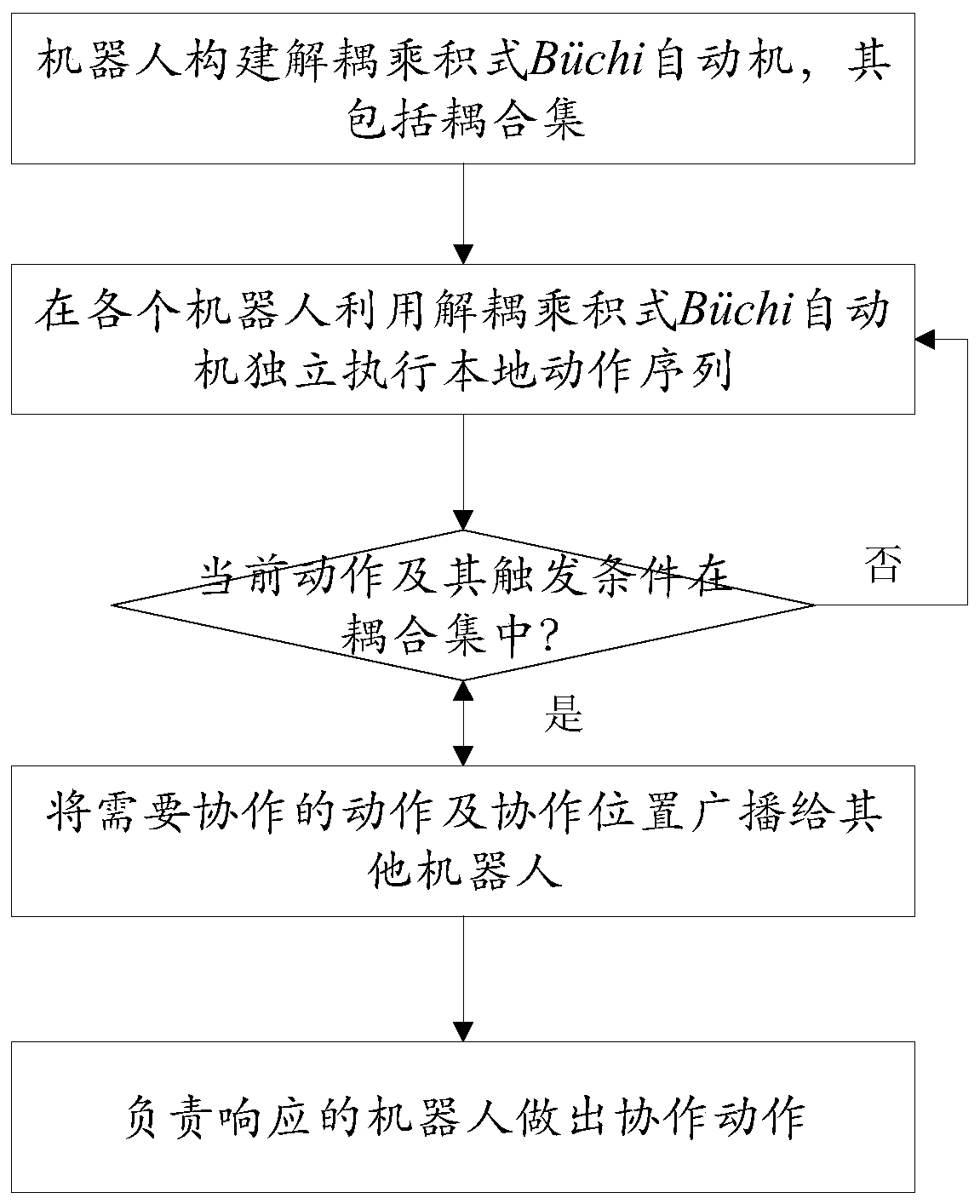 Distributed multi-agent task cooperation method based on linear sequential logic
