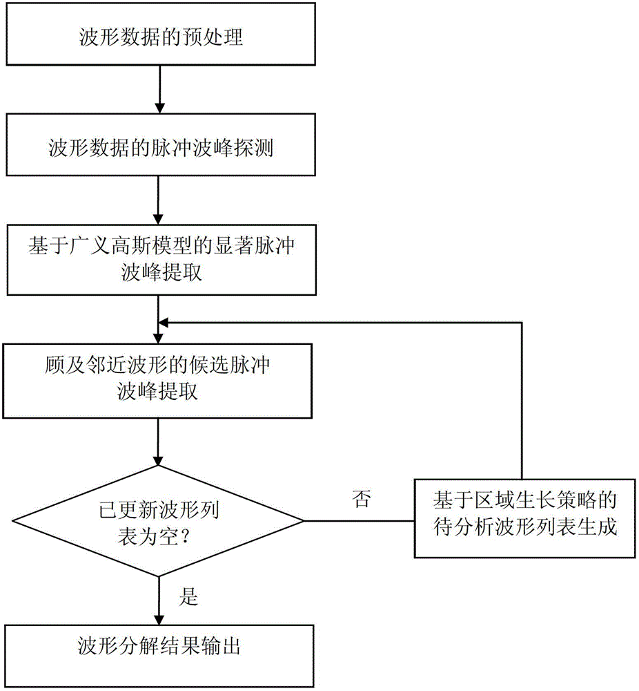 A Decomposition Algorithm for Airborne Laser Waveform Data Considering Adjacent Waveform Information