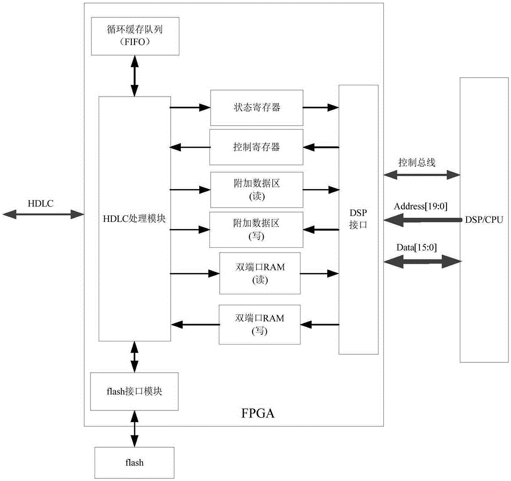 HDLC protocol controller based on FPGA chip