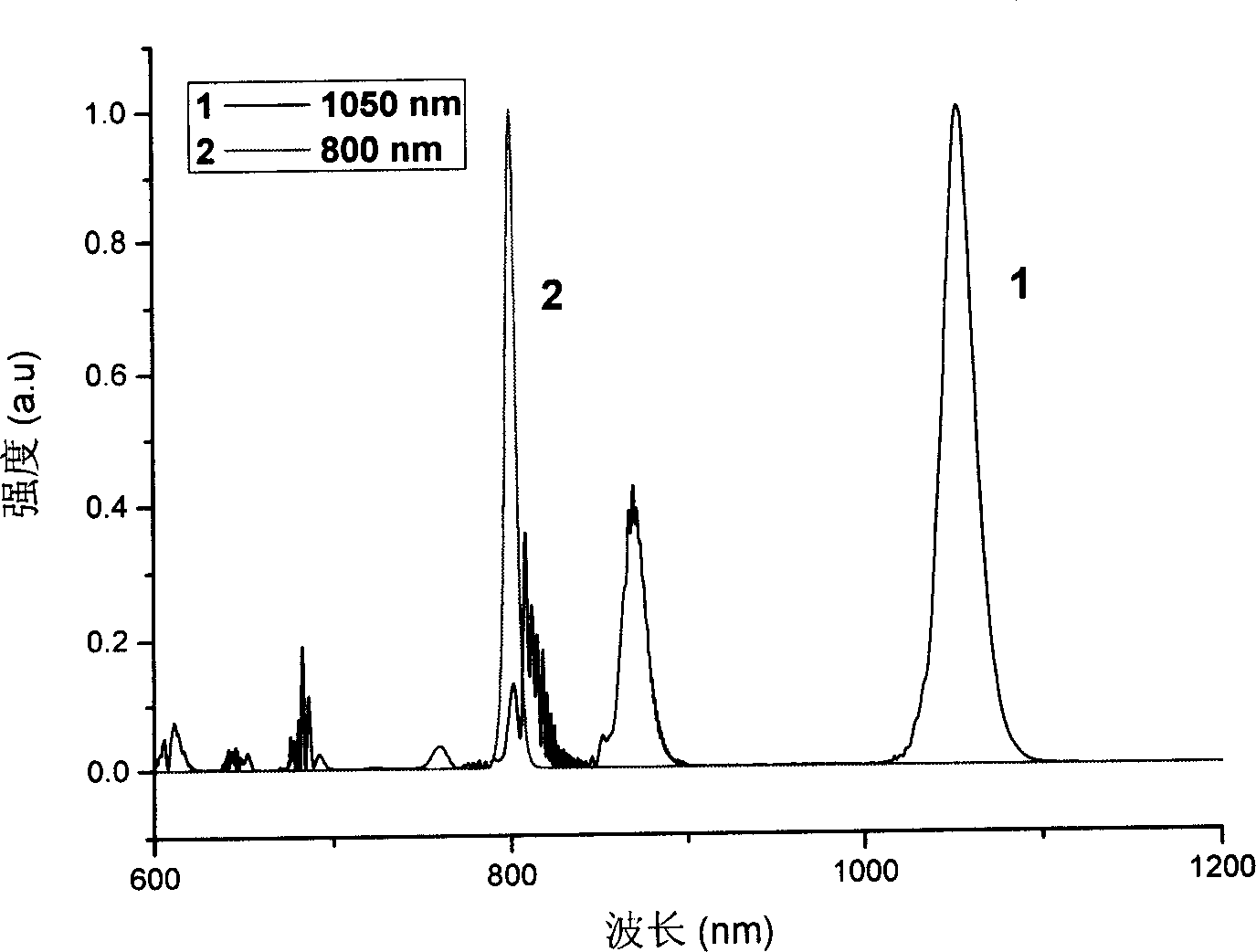 Adjustable femtosecond pulse generator in dual wavelengh synchronized accuratly