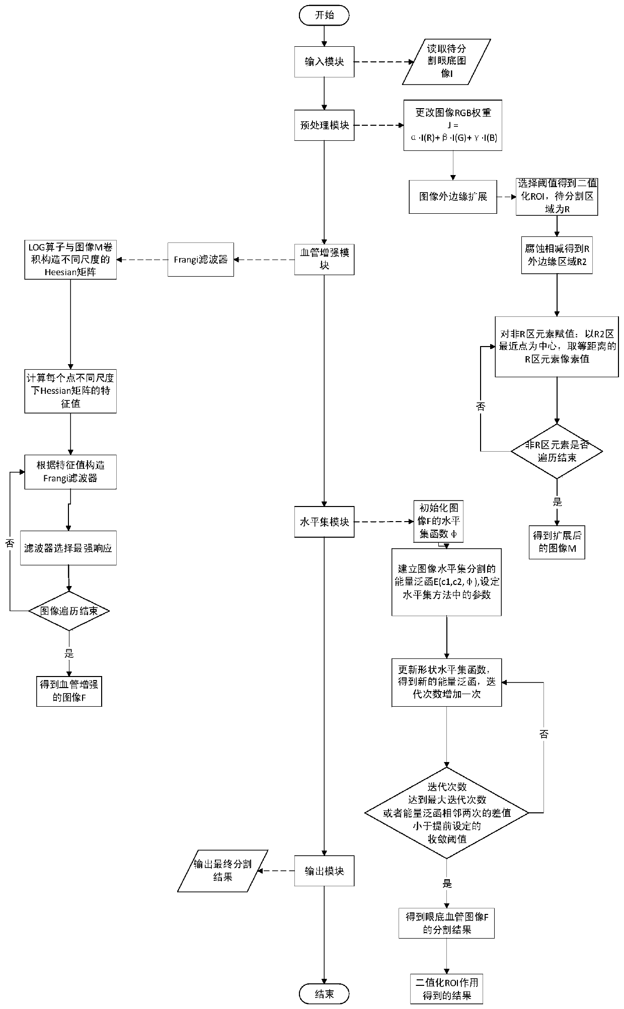 Multi-scale blood vessel enhanced level set segmentation system and method