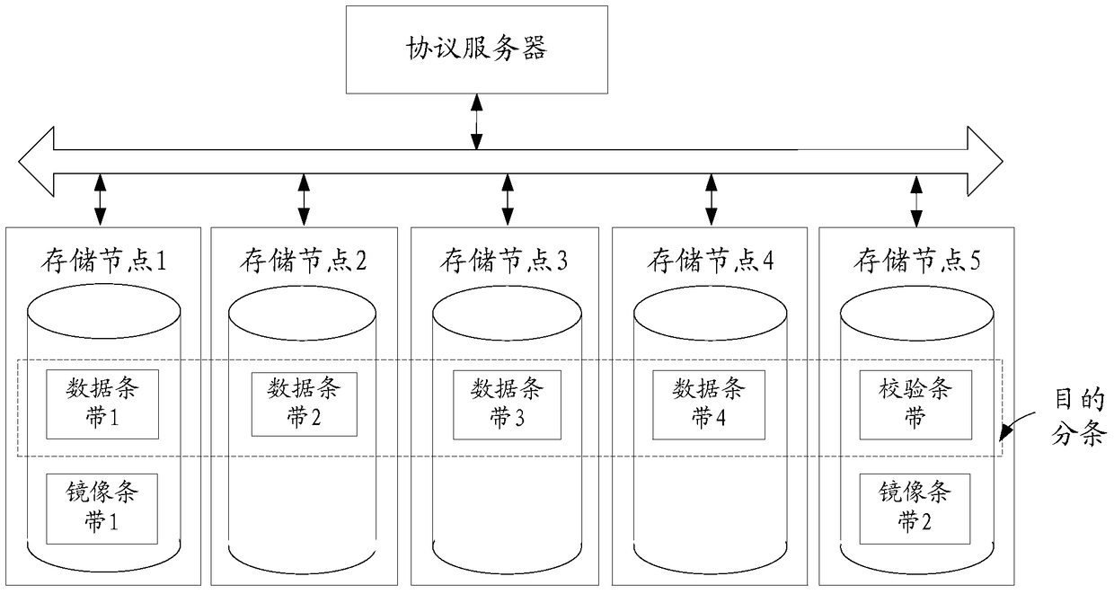 A data storage method and protocol server
