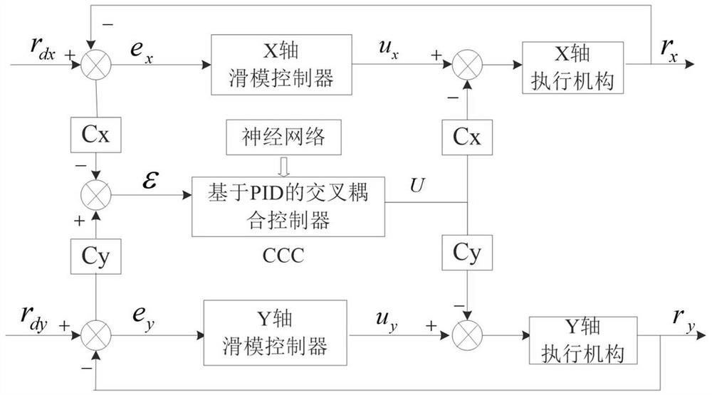 A cross-coupling control algorithm and system based on pid control