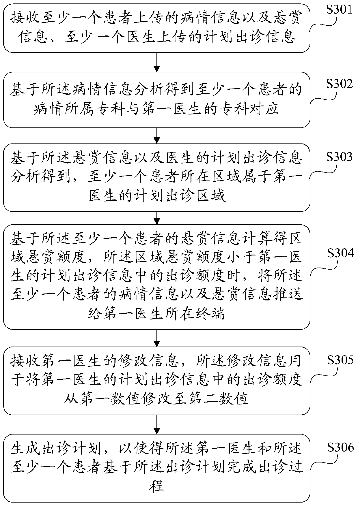 Reward-offering home-visit method, device and system