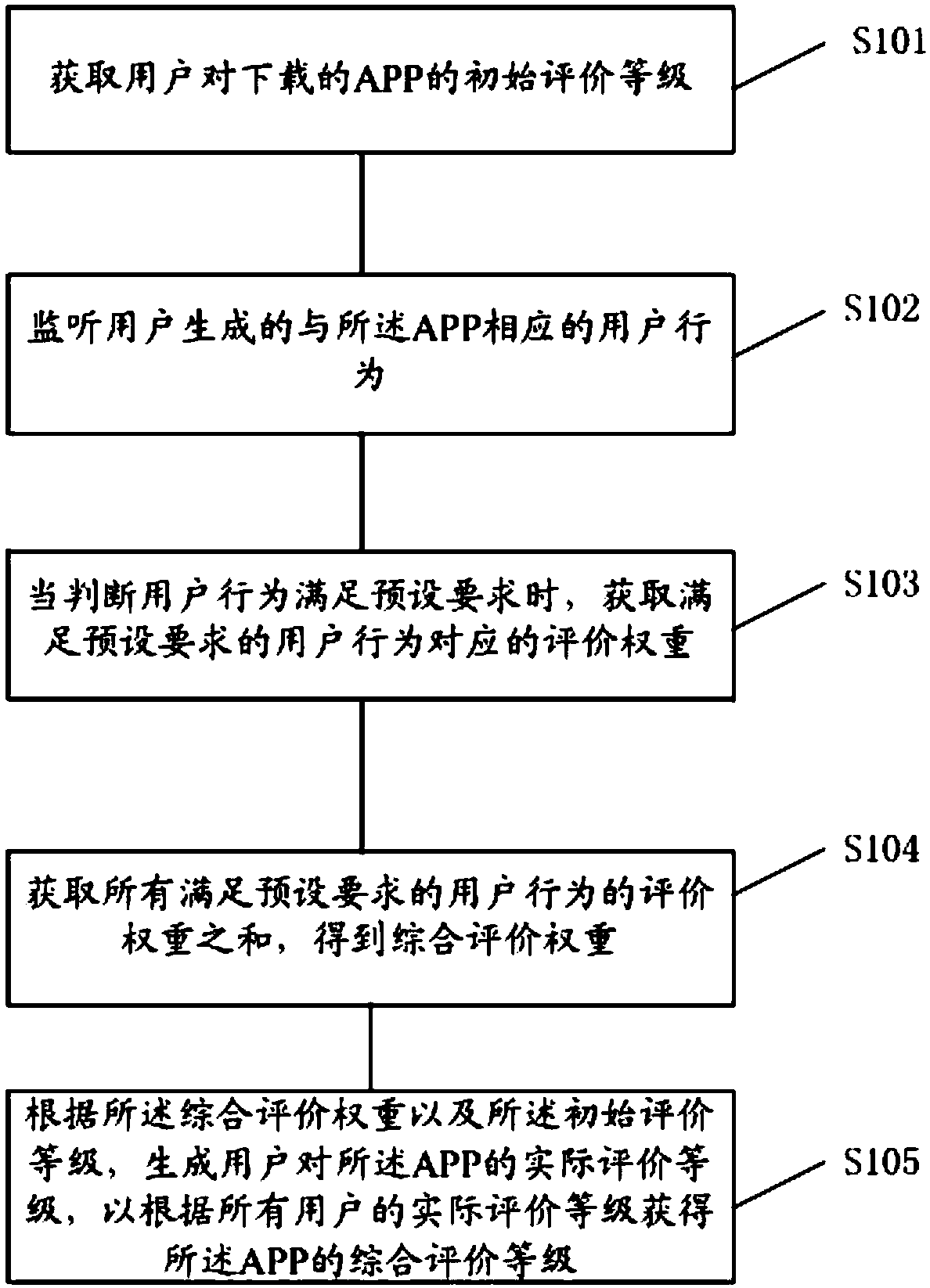 APP evaluation method and device, an apparatus and storage medium
