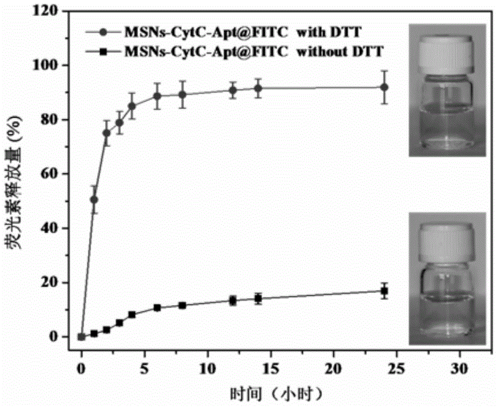 Method for preparing meso-porous silicon nano medicine carrier with cell specificity target, reduction responsiveness and triple anticancer treatment effects