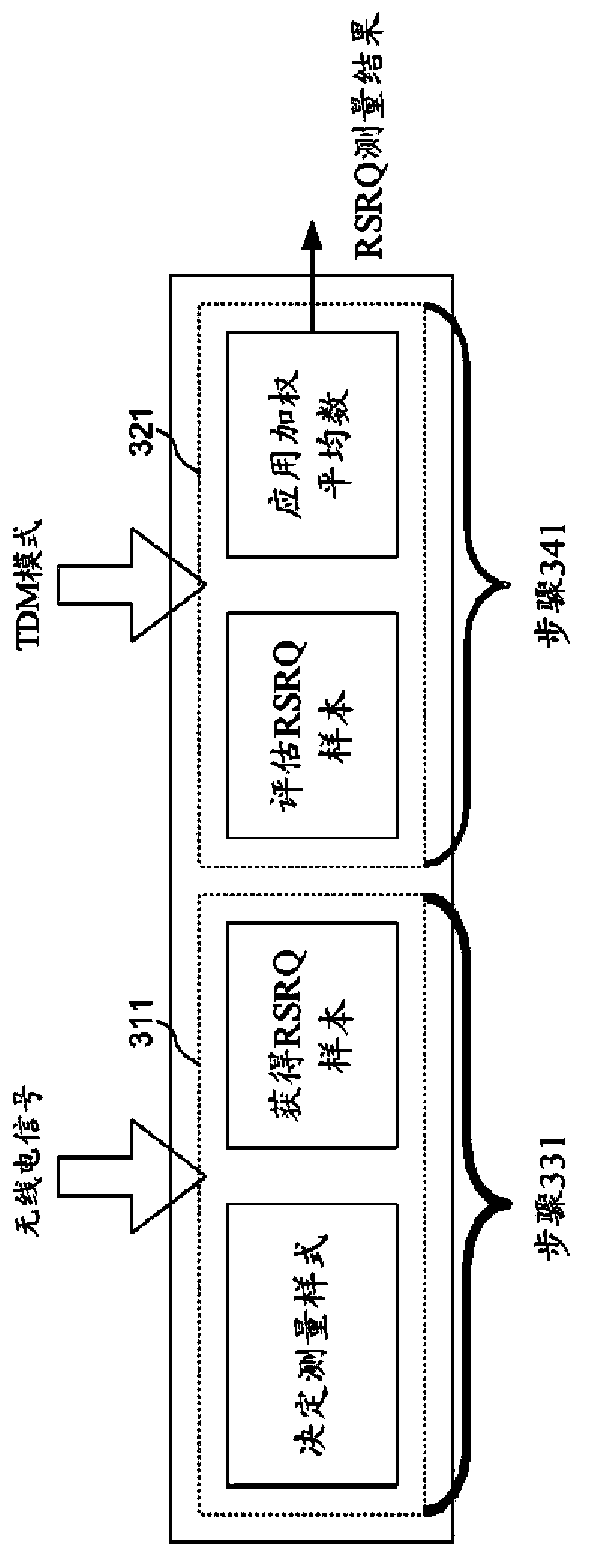 Method of UE RSRQ measurement precuation for interference coordination