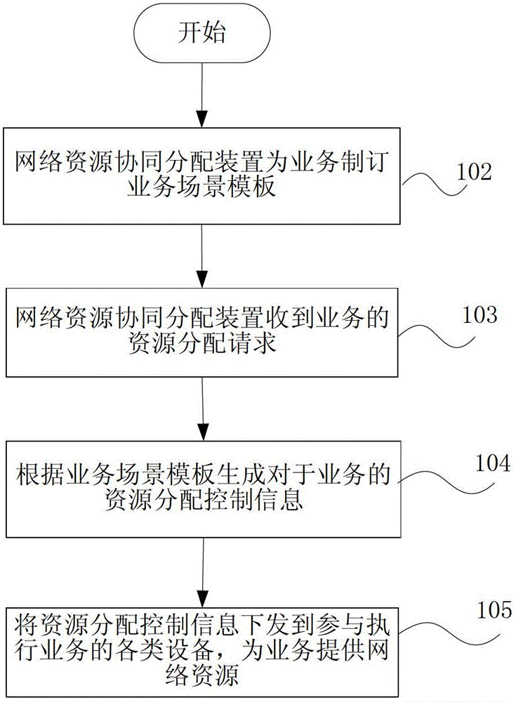 Network resource collaborative allocation method, device and Internet network