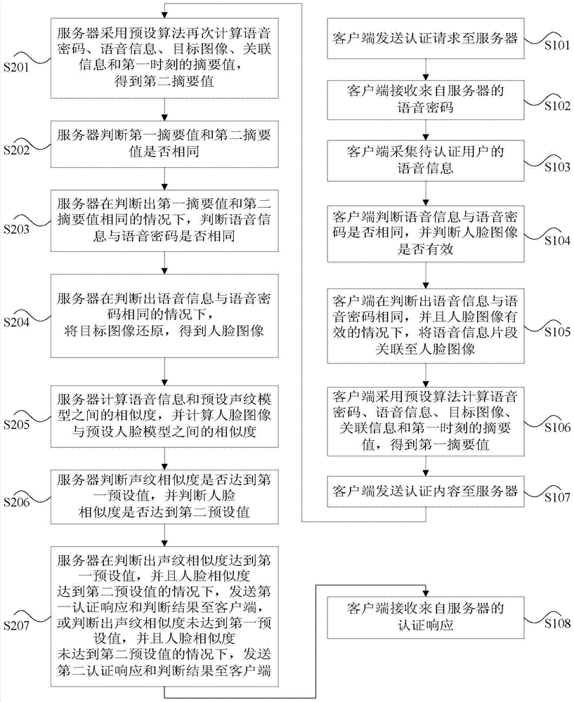 User biometric authentication method and system