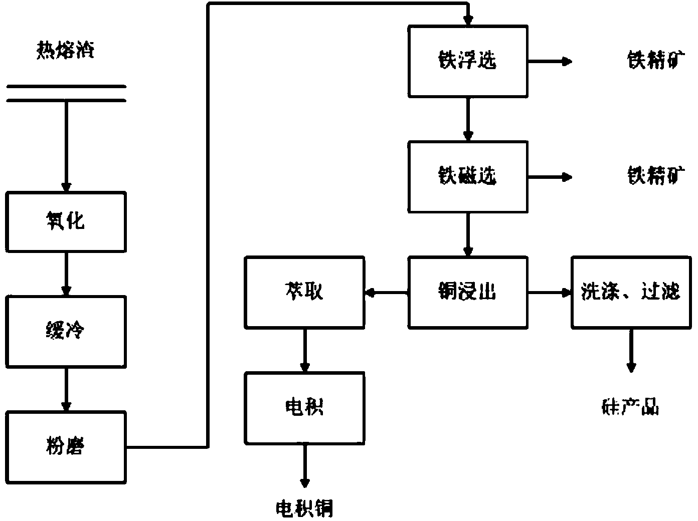 Method for recovering copper, iron and silicon from copper smelting slag