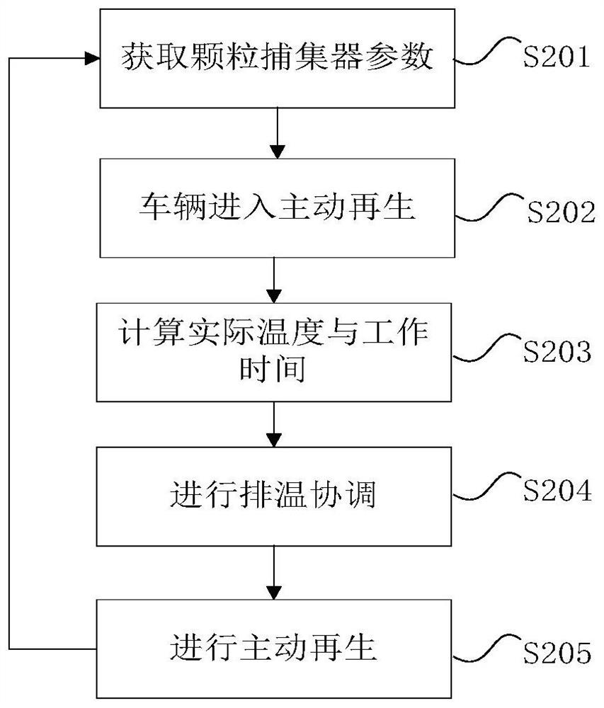 Particle trap control method and device, storage medium and vehicle