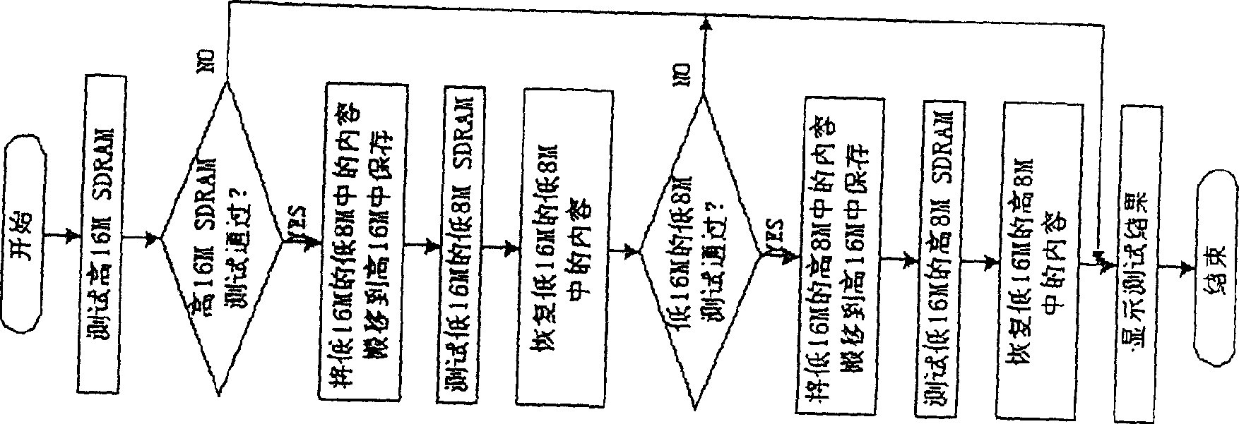 Dynamic memory function test method