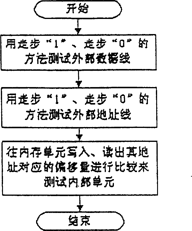 Dynamic memory function test method