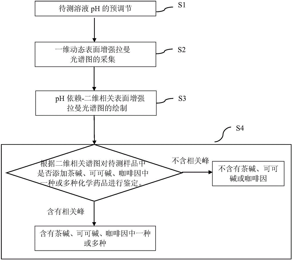 Method for identifying whether one or more chemicals of theophylline, caffeine and theobromine are added into traditional Chinese medicines for relieving cough and asthma