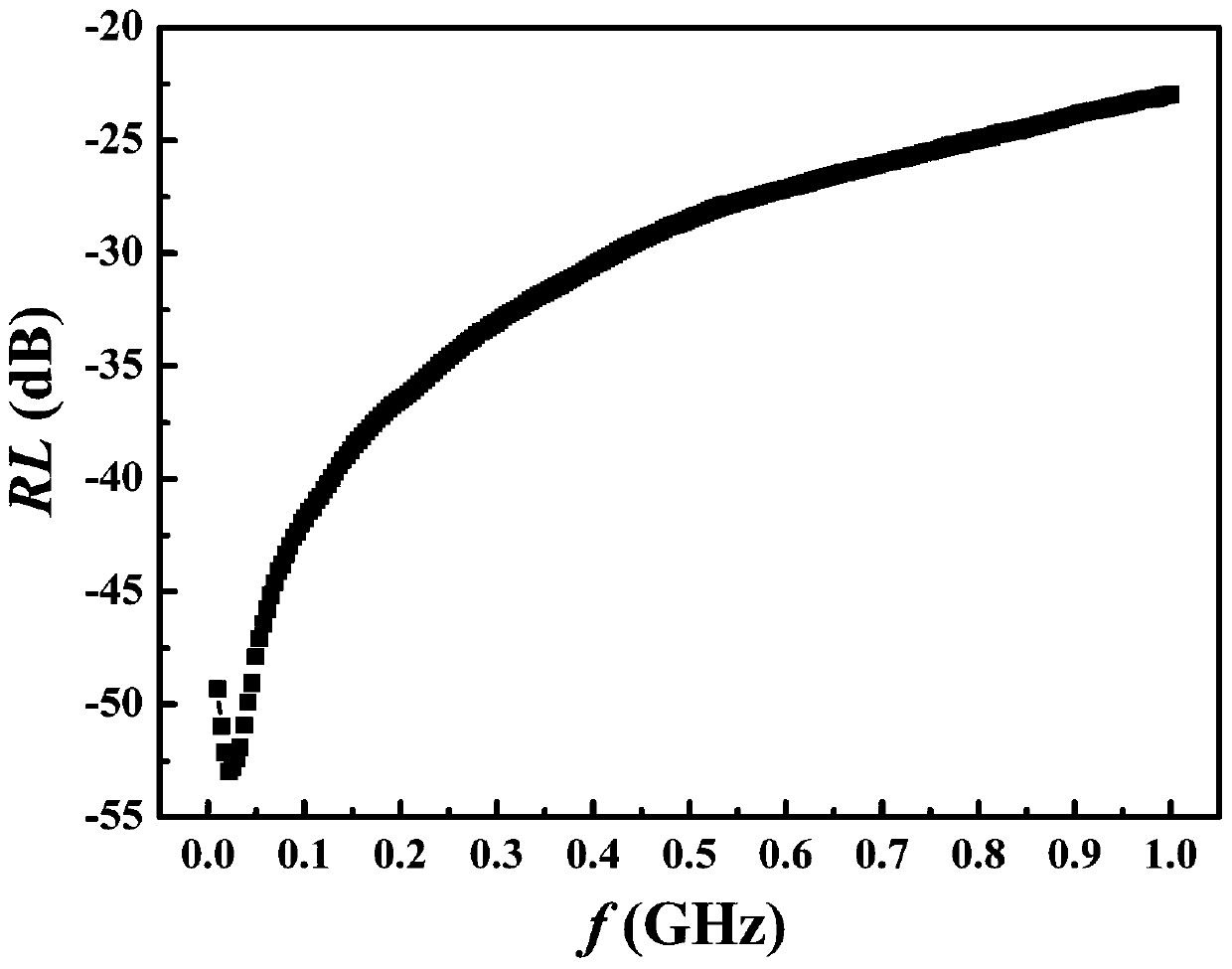 A preparation method of electromagnetic wave absorbing material based on ferrite solid waste