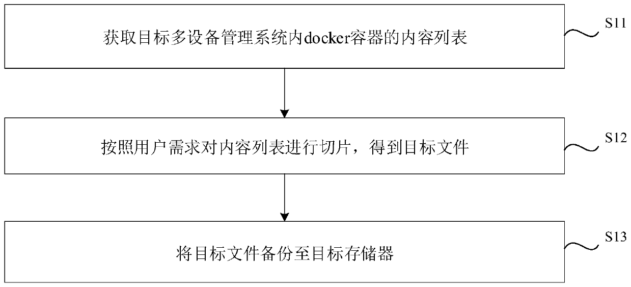 Backup method and device for docker container in multi-device management system