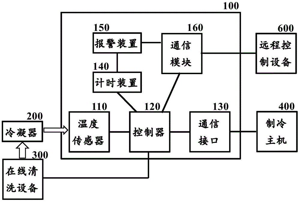 Control device and control method of condenser online cleaning equipment and central air conditioner